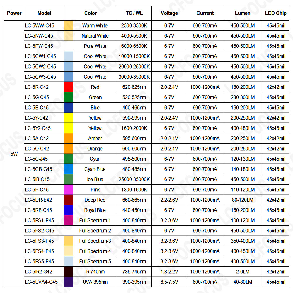 10 個 5 ワット LED チップレッドグリーンブルーイエ - Grow Light Led のレビューと価格